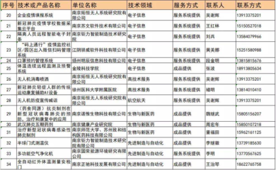江蘇發(fā)布首批15項(xiàng)無償應(yīng)用型技術(shù)成果，信息系統(tǒng)集成服務(wù)助力新冠肺炎科學(xué)防控